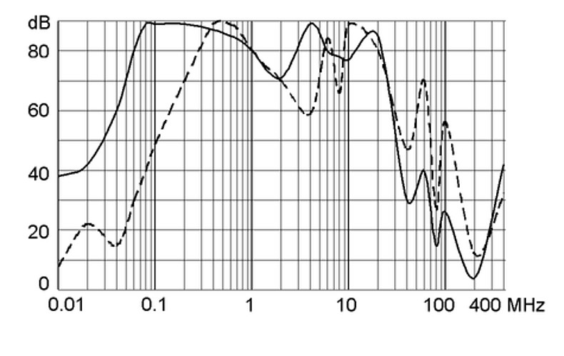 FMAC-I_Einfügungsdämpfung_25A
