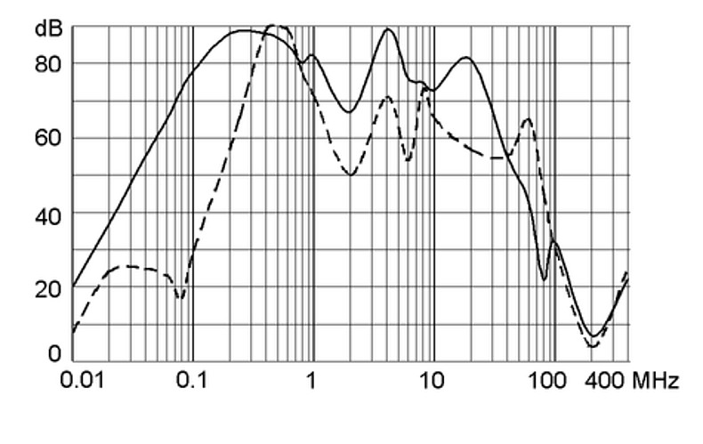 FMAC-I_Einfügungsdämpfung_50A