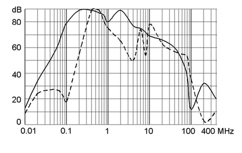 FMAC-I_Einfügungsdämpfung_64A