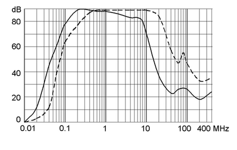 FMBC_Einfügungsdämpfung_16A
