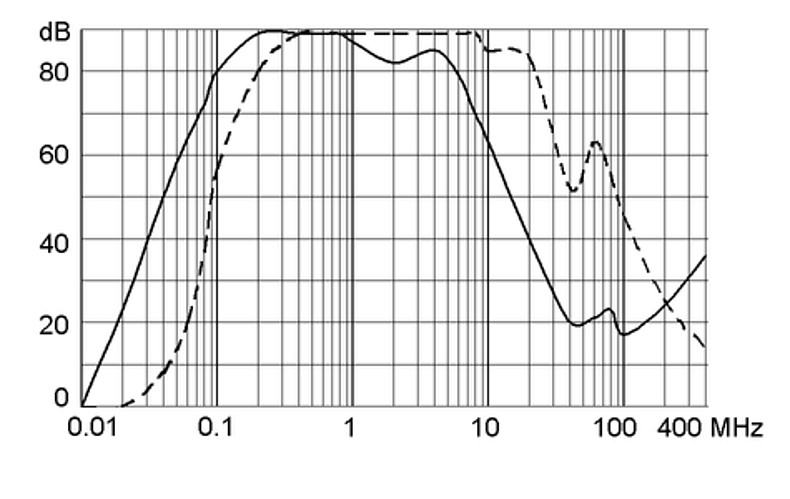 FMBC_Einfügungsdämpfung_36A