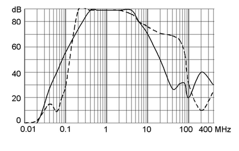 FMBC_Einfügungsdämpfung_64A
