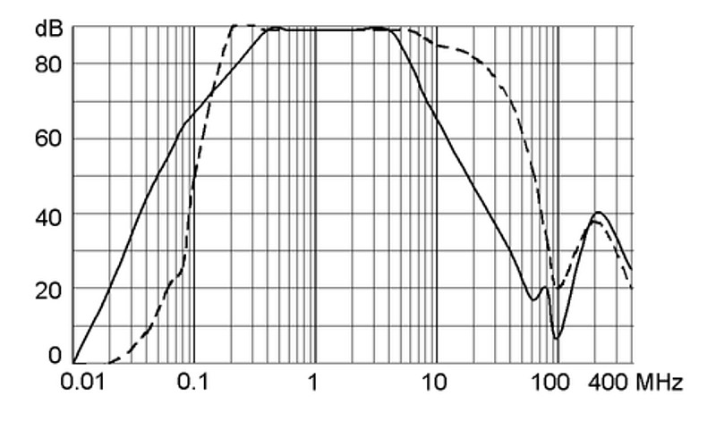 FMBC_Einfügungsdämpfung_50A