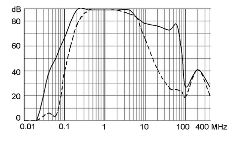 FMBC-L_Einfügungsdämpfung_25A