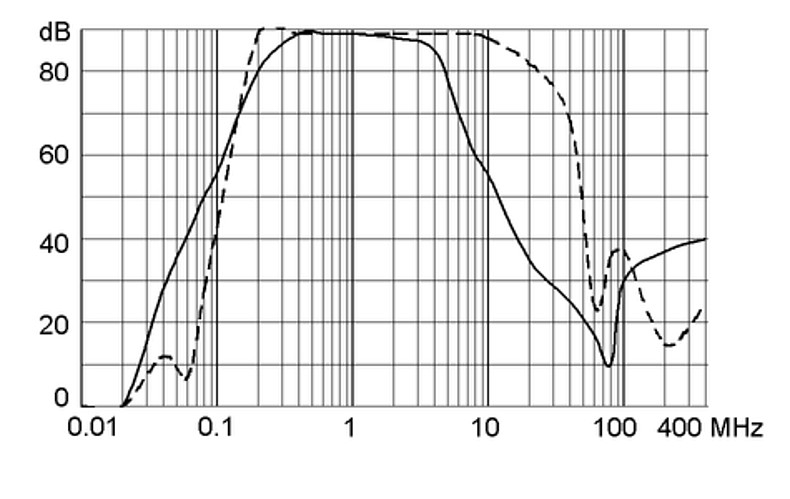 FMBC-L_Einfügungsdämpfung_50A