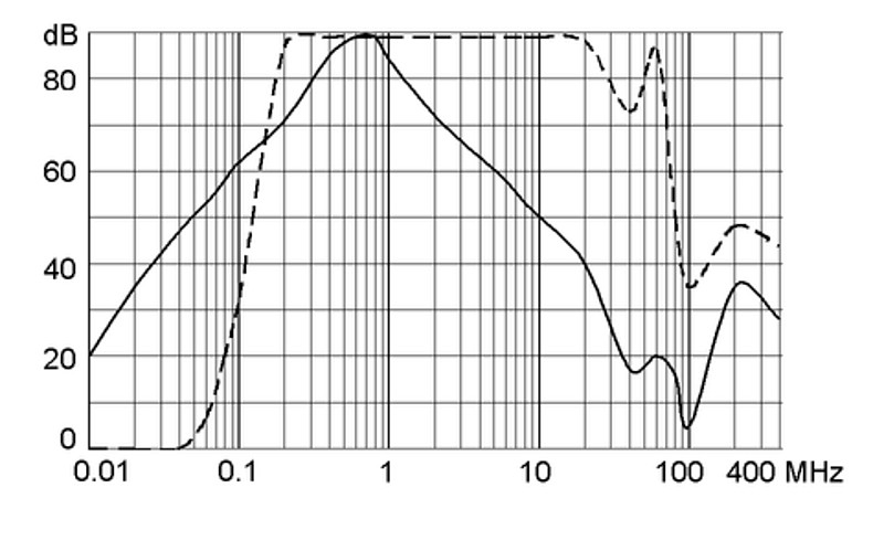 FMBC-B_Einfügungsdämpfung_10A