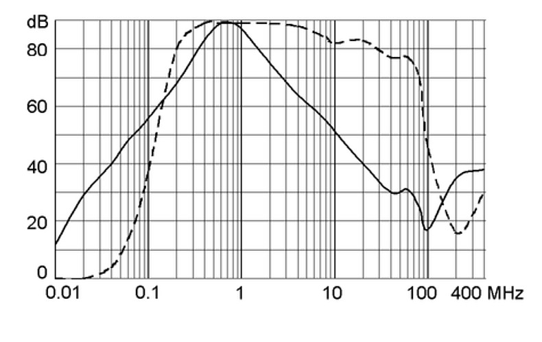 FMBC-B_Einfügungsdämpfung_20A