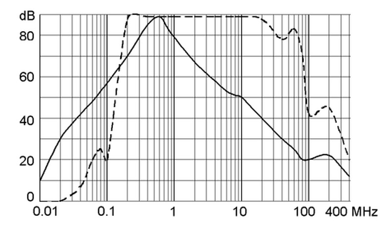 FMBC-B_Einfügungsdämpfung_36A