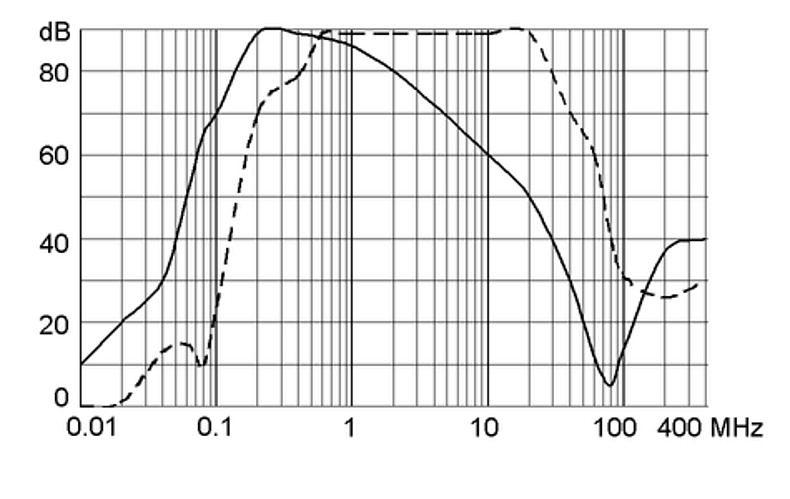 FMBC-B_Einfügungsdämpfung_66A