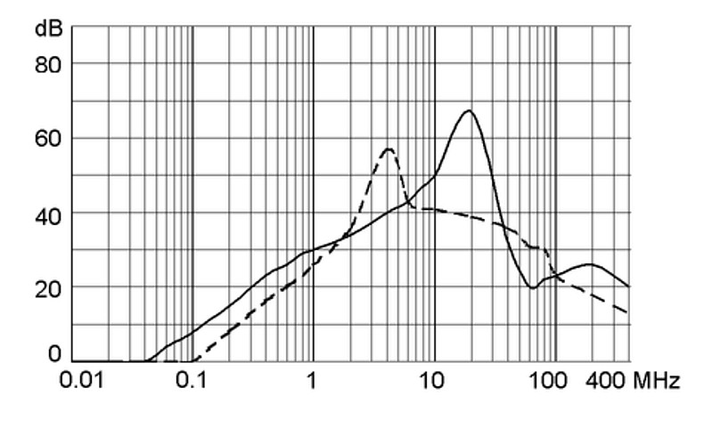 FMW4-65_Einfügungsdämpfung_10/0.5