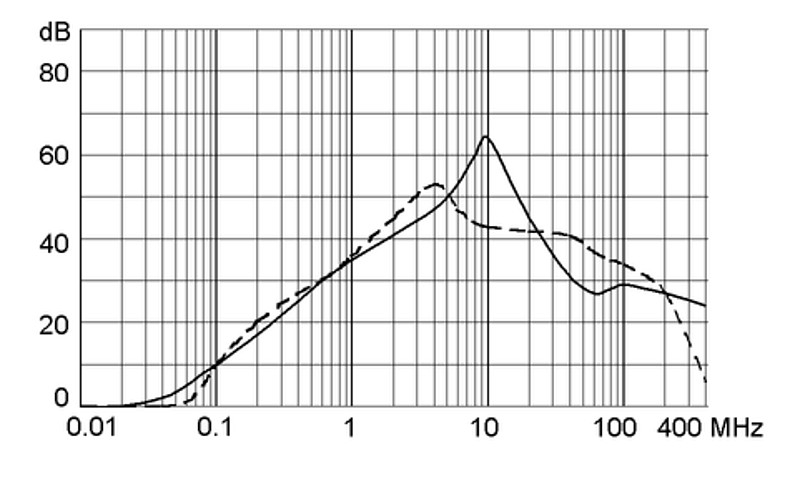 FMW4-65_Einfügungsdämpfung_10/3