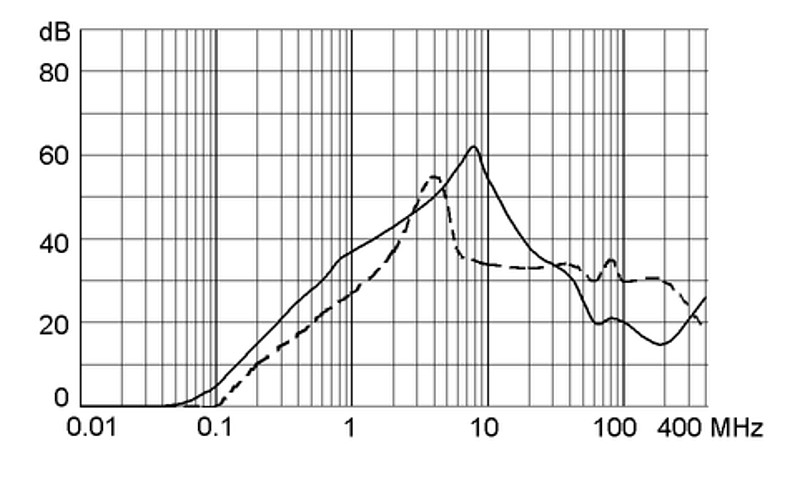 FMW4-65_Einfügungsdämpfung_20/3