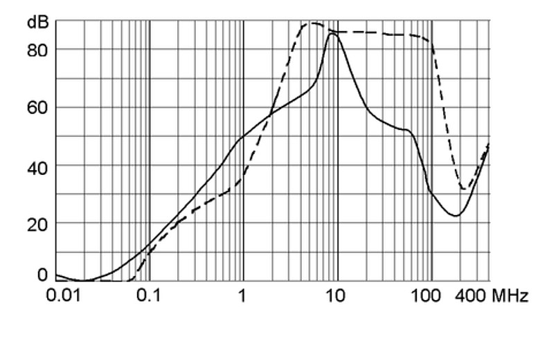 FMW4-81_Einfügungsdämpfung_4a