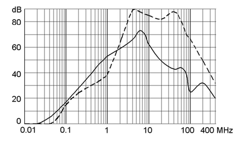 FMW4-95_Einfügungsdämpfung_6a