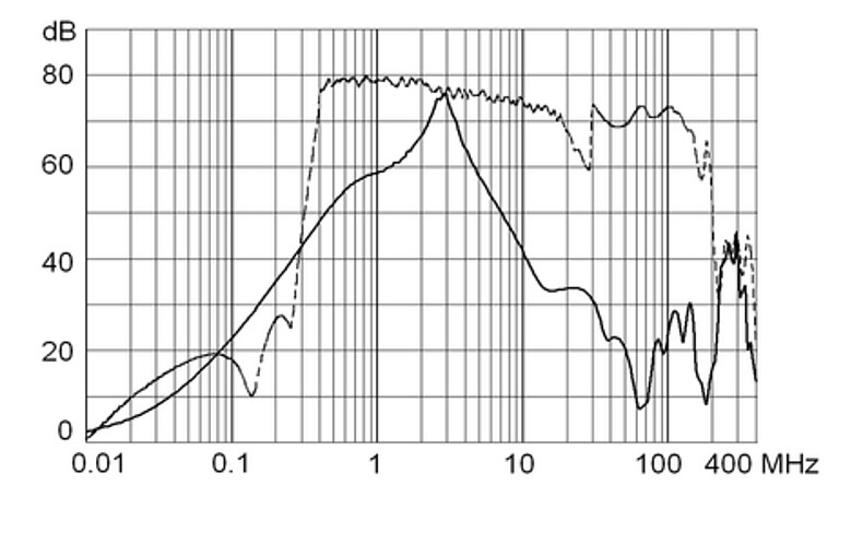 FMBC-ECO_Einfügungsdämpfung_50A