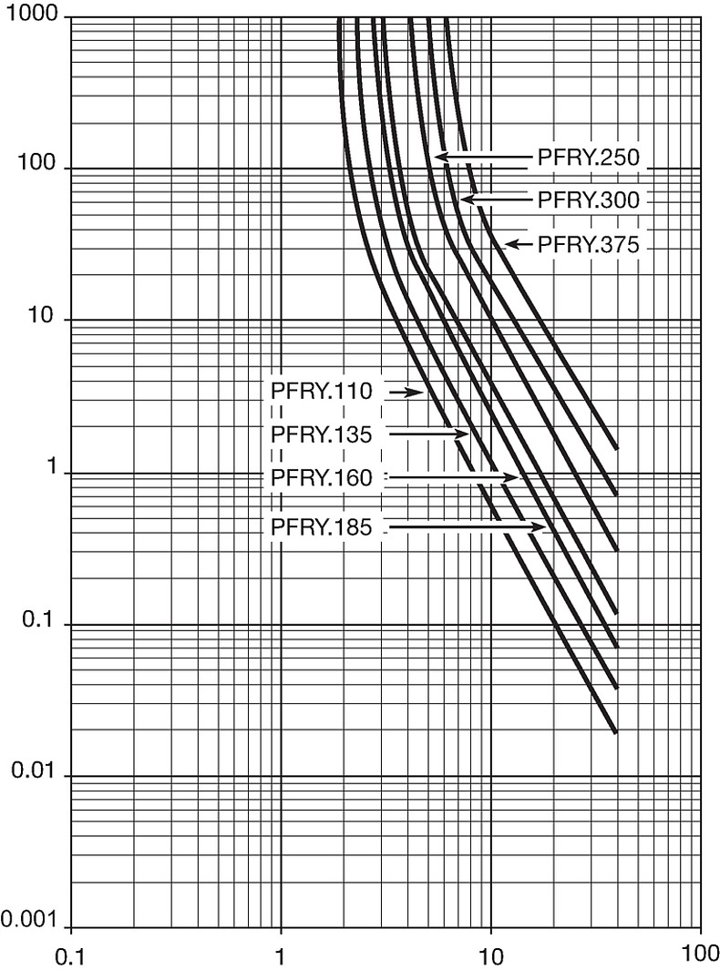 PFRY_Auslösekennlinie