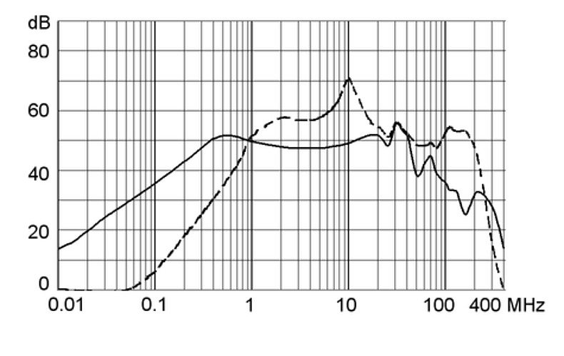 DD12_DD22_Einfügungsdämpfung_st_1A