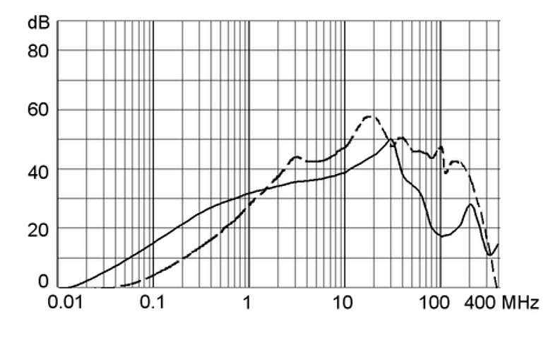 DD12_DD22_Einfügungsdämpfung_st_6A