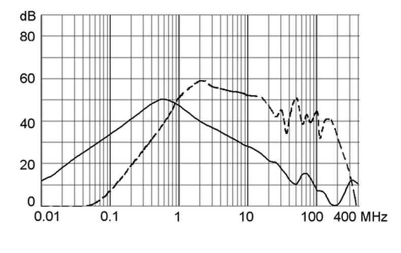 DD12_DD22_Einfügungsdämpfung_m5_1A