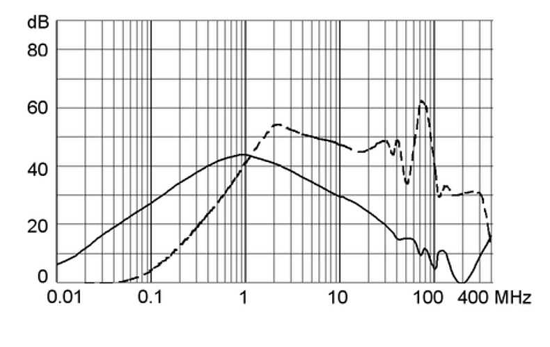 DD12_DD22_Einfügungsdämpfung_m5_2A