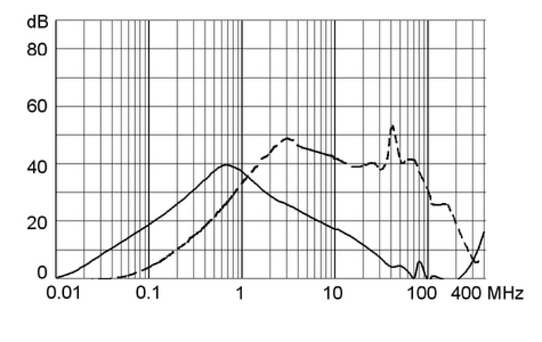 DD12_DD22_Einfügungsdämpfung_m5_4A