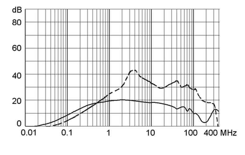 DD12_DD22_Einfügungsdämpfung_m5_10A