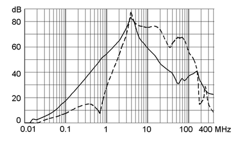 FMEB_10A_Einfügungsdämpfung