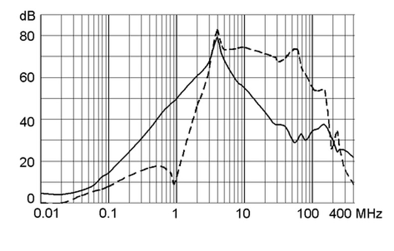 FMEB_15A_Einfügungsdämpfung