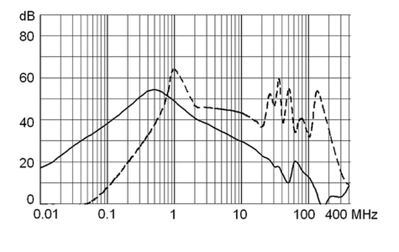 5707_Einfügungsdämpfung_m5_1A