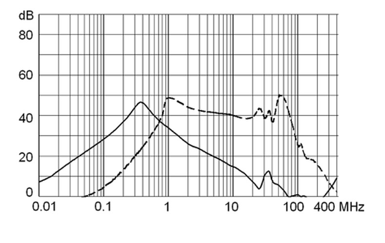 5707_Einfügungsdämpfung_m5_2A