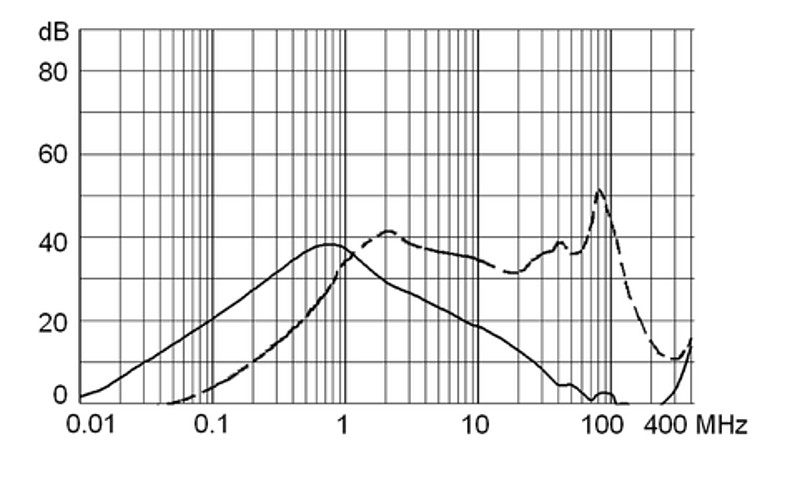 5707_Einfügungsdämpfung_m5_4A