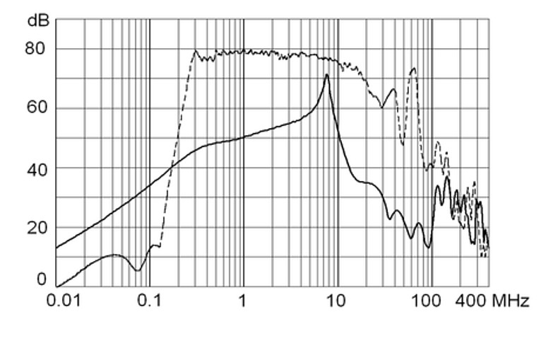 FMBC-ECO_Einfügungsdämpfung_10A