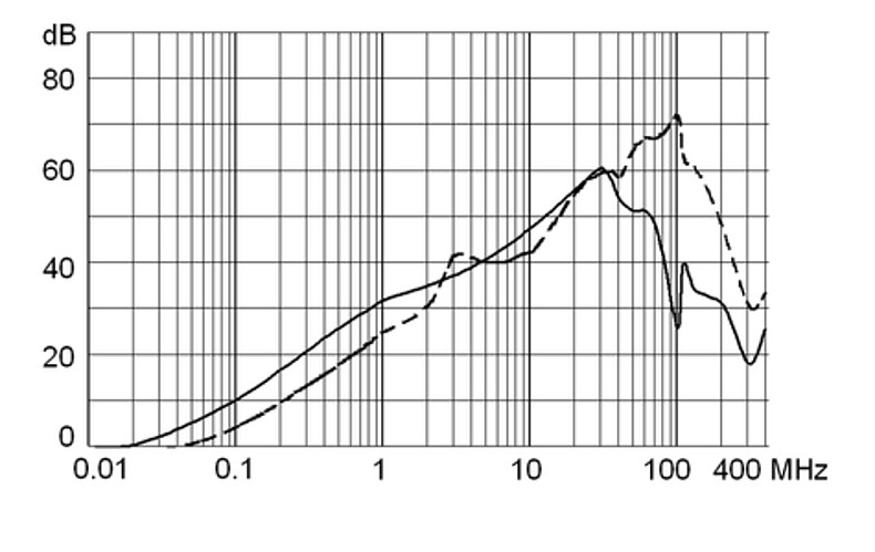 5130_Einfügungsdämpfung_Standard_16A