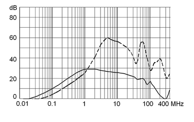 5130_Einfügungsdämpfung_M5_16A