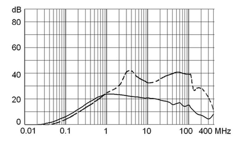5130_Einfügungsdämpfung_M5_20A