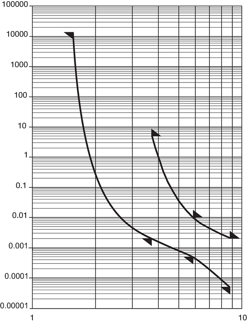 MGA_S_Auslösekennlinie