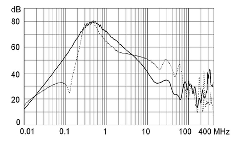 FMAC_ECO_Einfügungsdämpfung_150A