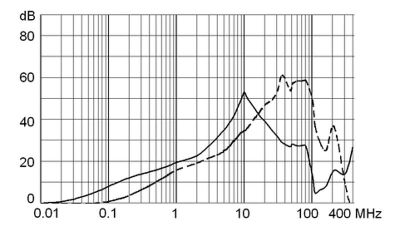 5500_Einfügungsdämpfung_10A_st