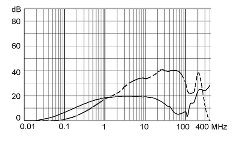 5500_Einfügungsdämpfung_10A_m