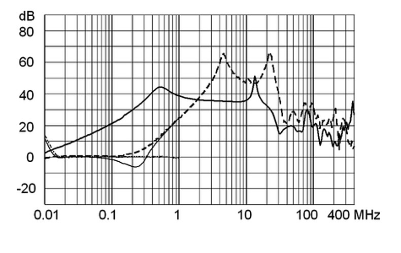 FMAC_RAIL_Einfügungsdämpfung_10A