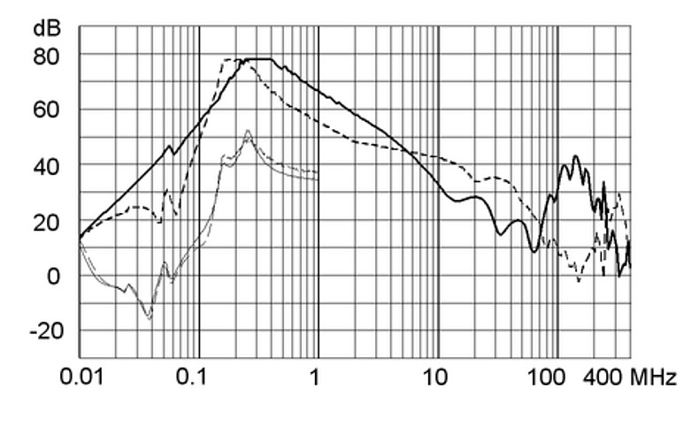 FMBD_NEO_Einfügungsdämpfung_80A