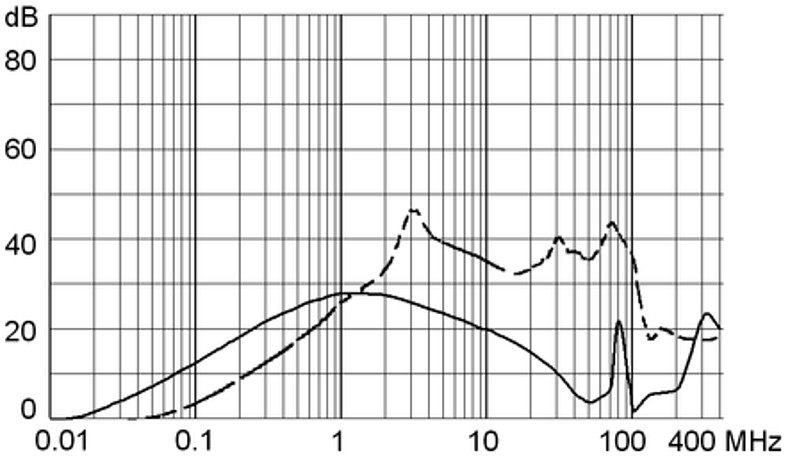 DA22_Einfügungsdämpfung_m5_8A