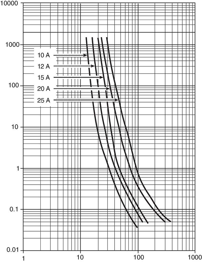 SUT_6.3x32_SUT_6.3x32_Pigtail_Auslösekennlinie_10-25A