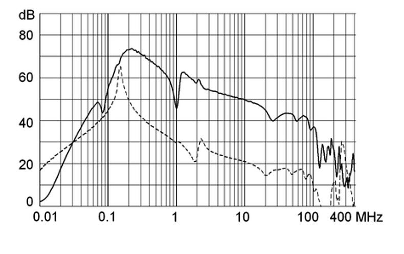 FMAD_Einfügungsdämpfung_550A