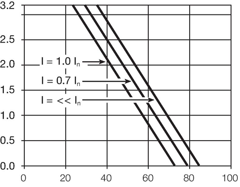 Derating_3.2W_GS_6.3x32mm