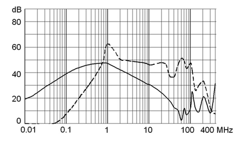 5008_Einfügungsdämpfung_St_0.5A