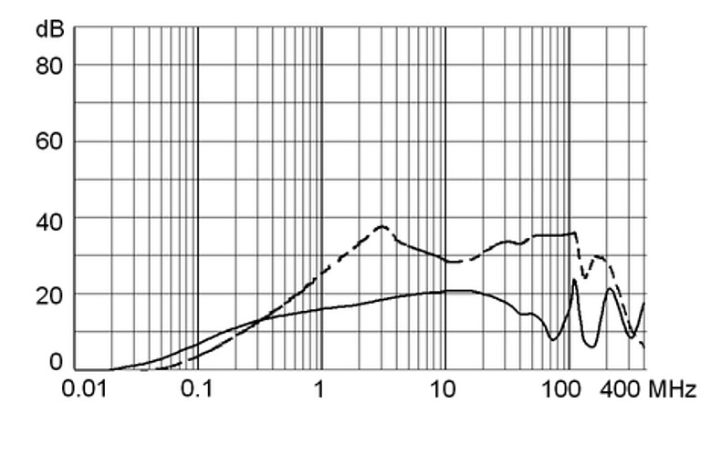 5008_Einfügungsdämpfung_Medical_M5_6A