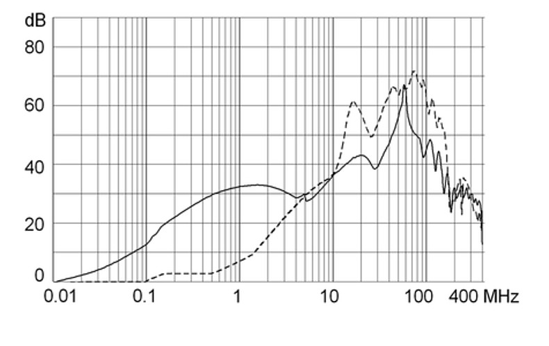 FMW41_Einfügungsdämpfungskurve_M80_10A