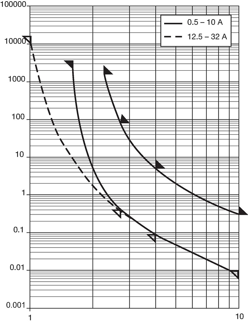 SHT_6.3x32_Auslöskennlinie_vielfach