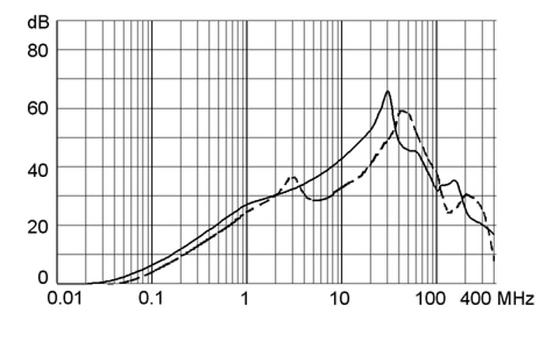 C22F_0101_Einfügungsdämpfungskurve_20A_Standard